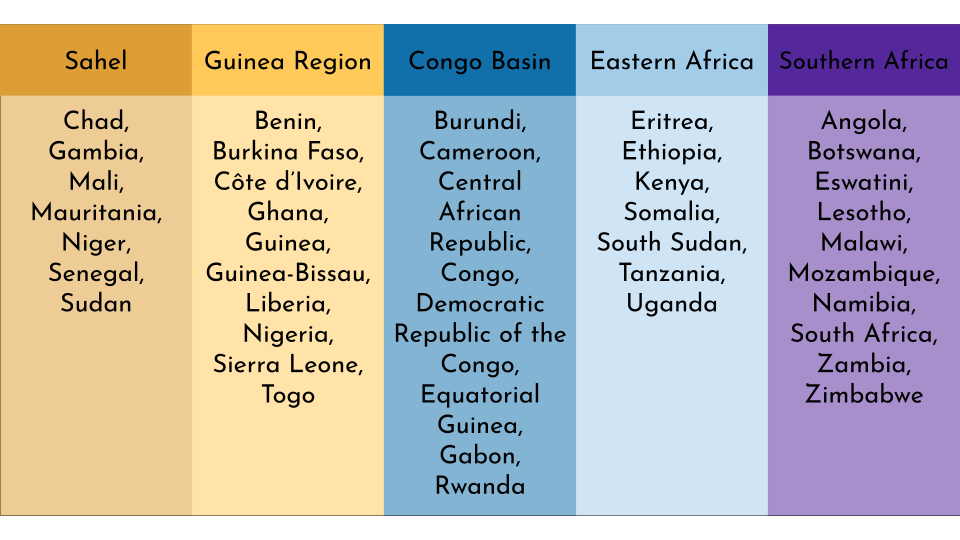 Table presenting the countries in each of the five regions of Sub-Saharan Africa. The Sahel is comprised of Chad, Gambia, Mali, Mauritania, Niger, Senegal, and Sudan. The Guinea Region is comprised of Benin, Burkina Faso, Côte d'Ivoire, Ghana, Guinea-Bissau, Liberia, Nigeria, Sierra Leone, and Togo. The Congo Basin is comprised of Burundi, Cameroon, the Central African Republic, Congo, Democratic Republic of the Congo, Equatorial Guinea, Gabon, and Rwanda. Eastern Africa includes Eritrea, Ethiopia, Kenya, Somalia, South Sudan, Tanzania, and Uganda. Finally, Southern Africa includes Angola, Botswana, Eswatini, Lesotho, Malawi, Mozambique, Namibia, South Africa, Zambia, and Zimbabwe.